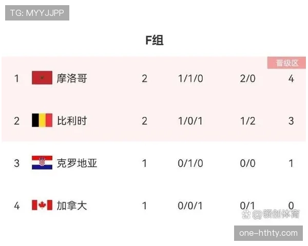 世界杯F组进球统计:四队小组赛共打入25球 世界杯F组进球统计:四队小组赛共打入25球